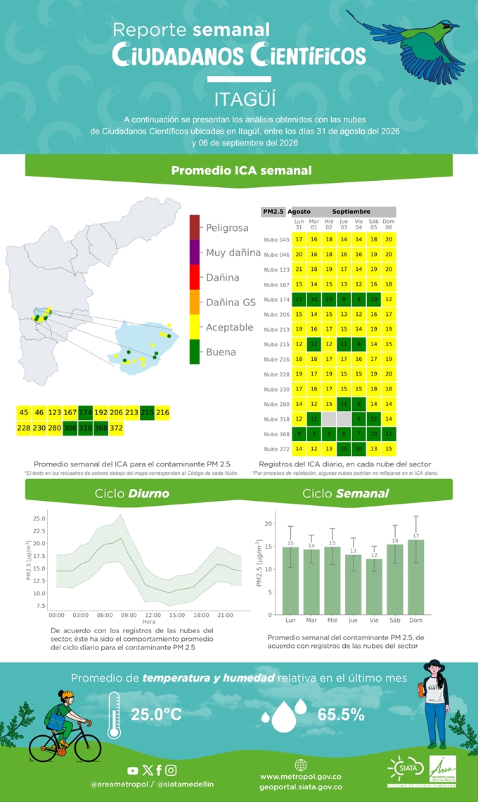 Reporte de Ciudadanos Científicos