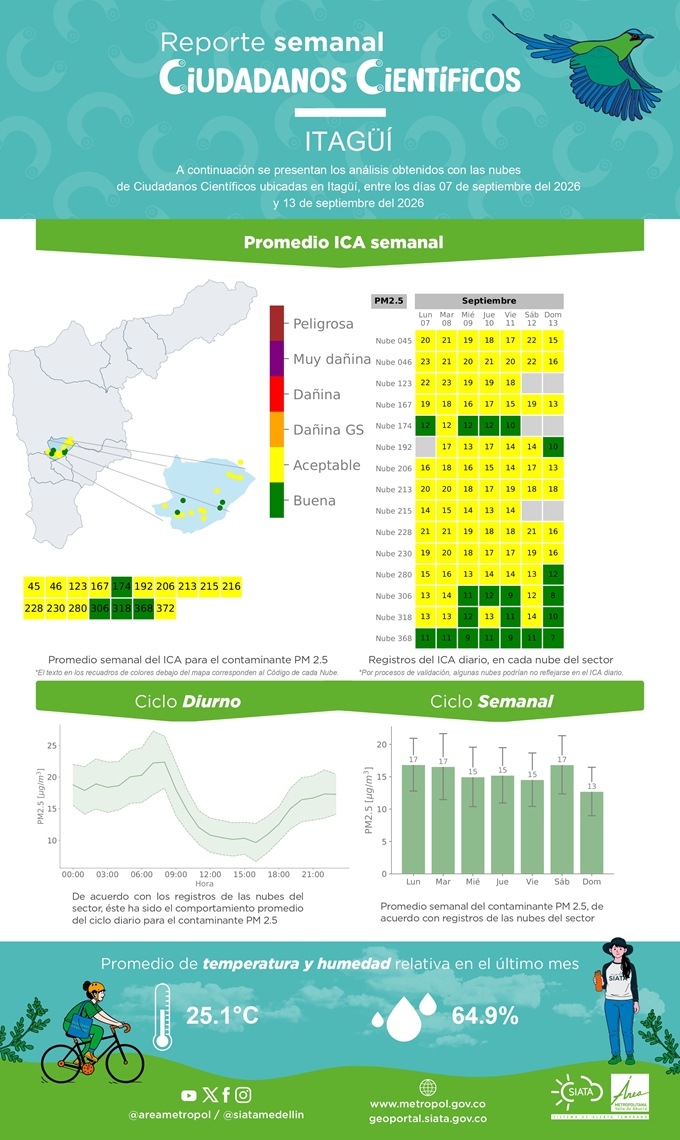 Reporte de Ciudadanos Científicos