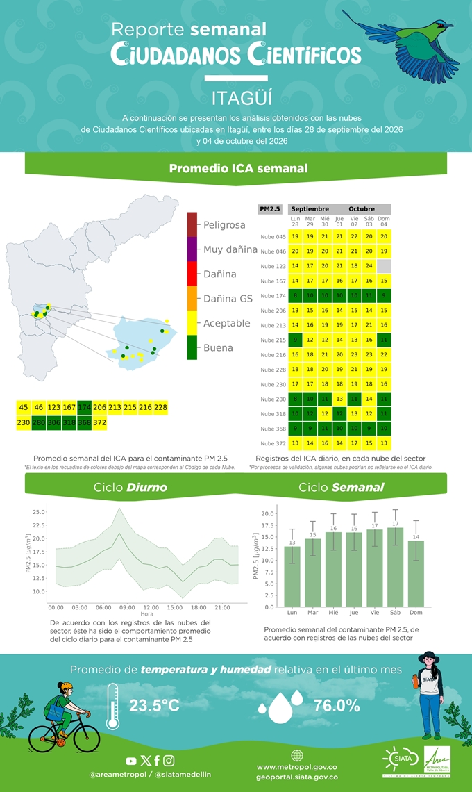 Reporte de Ciudadanos Científicos