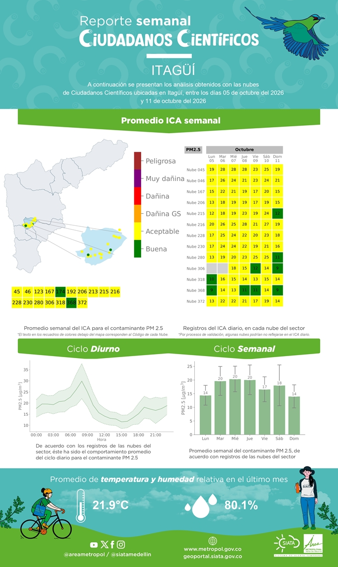 Reporte de Ciudadanos Científicos