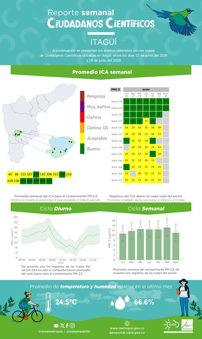 Reporte de Ciudadanos Científicos