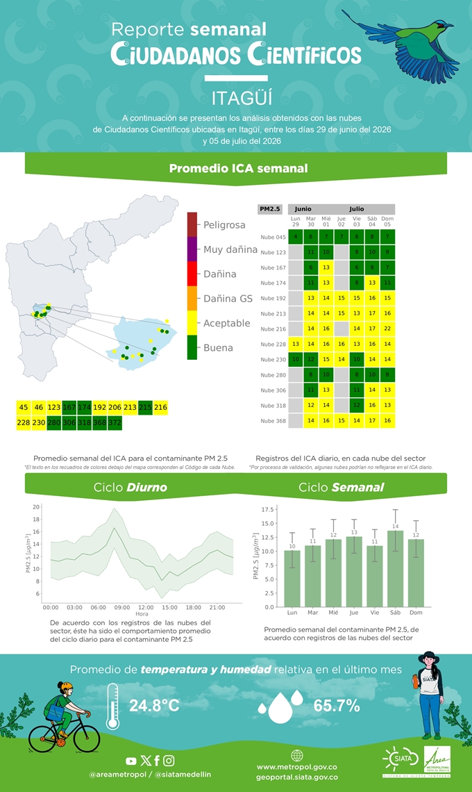 Reporte de Ciudadanos Científicos