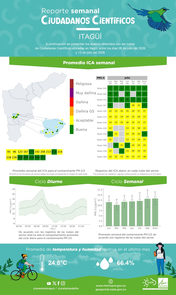 Reporte de Ciudadanos Científicos