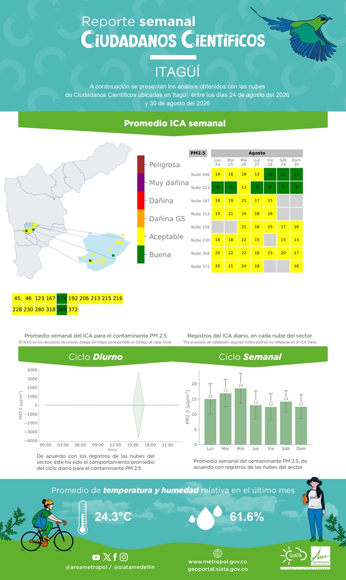 Reporte de Ciudadanos Científicos