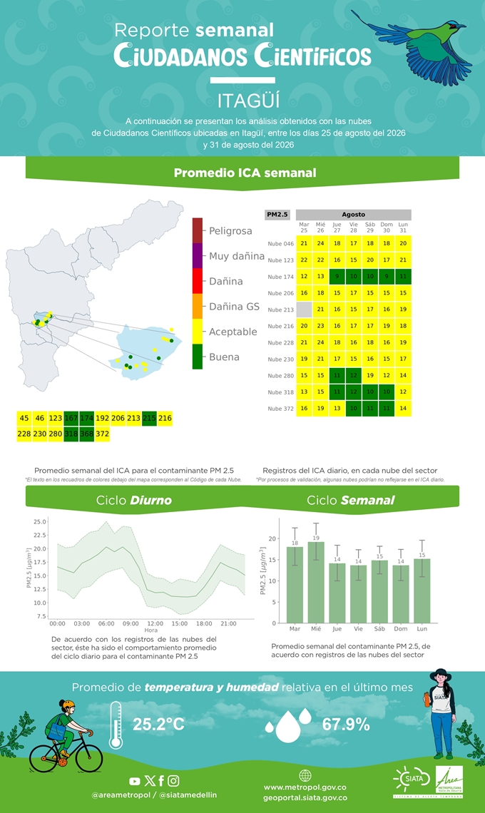 Reporte de Ciudadanos Científicos