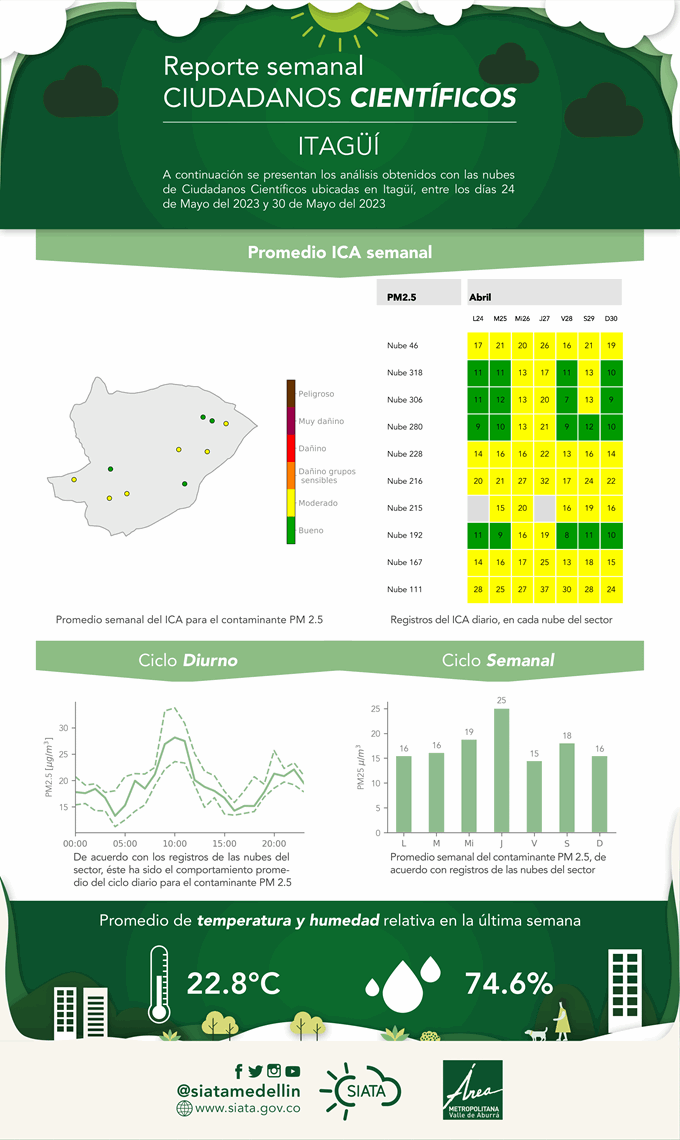 Reporte de Ciudadanos Científicos 