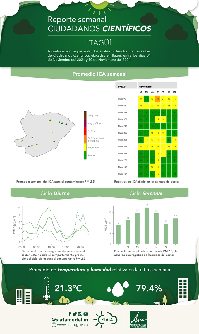 Reporte de Ciudadanos Científicos