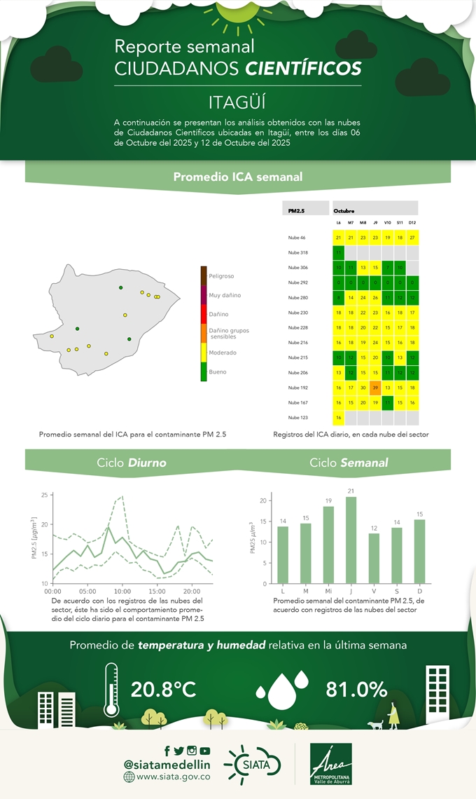 Reporte de Ciudadanos Científicos