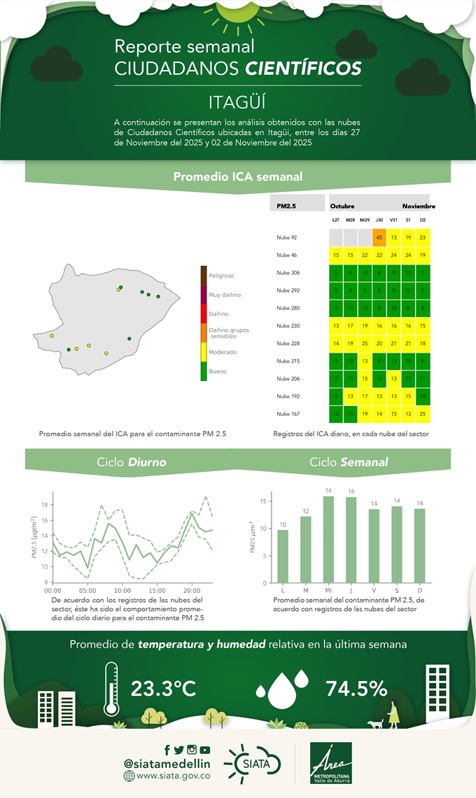 Reporte de Ciudadanos Científicos