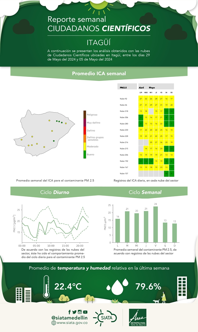 Reporte de Ciudadanos Científicos