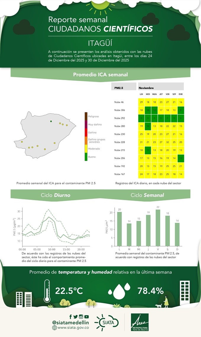 Reporte de Ciudadanos Científicos