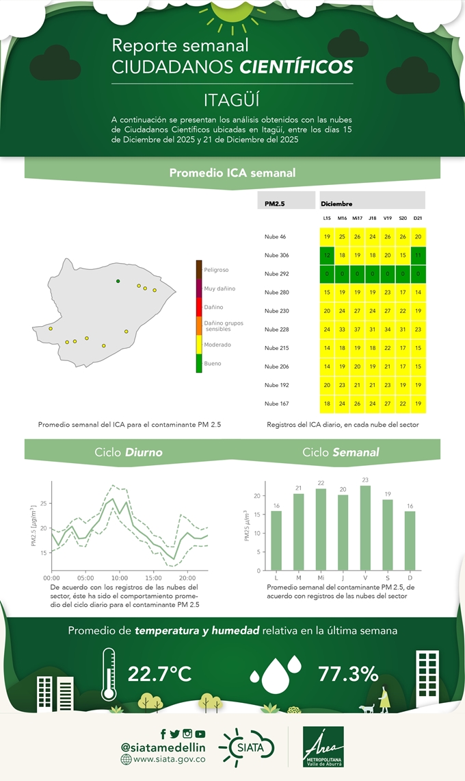 Reporte de Ciudadanos Científicos