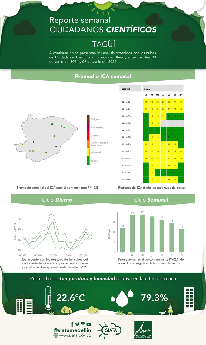 Reporte de Ciudadanos Científicos