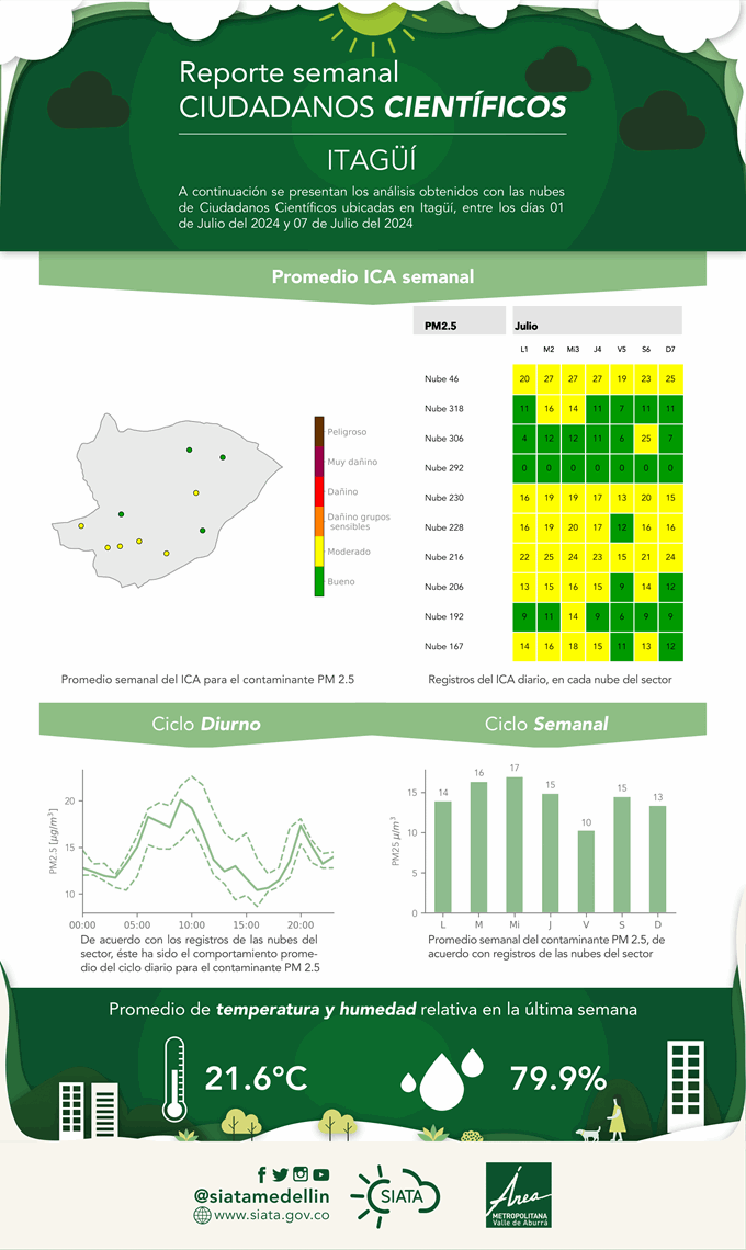 Reporte de Ciudadanos Científicos