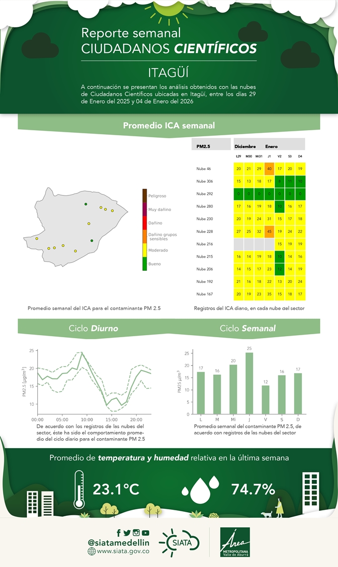Reporte de Ciudadanos Científicos