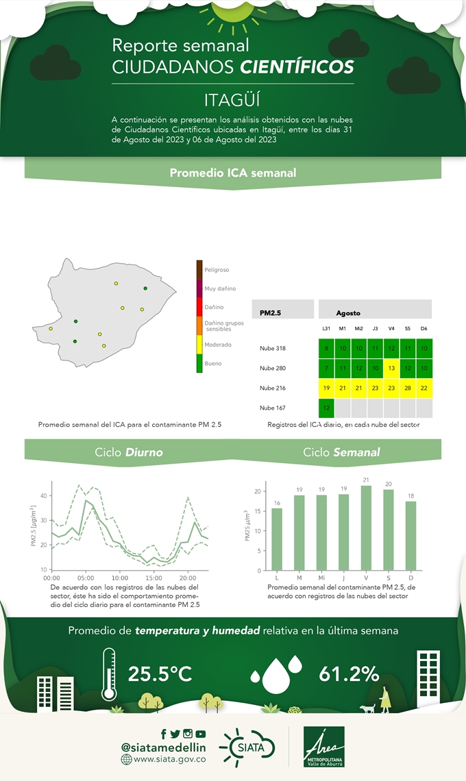 Reporte de Ciudadanos Científicos