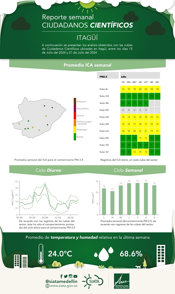 Reporte de Ciudadanos Científicos 