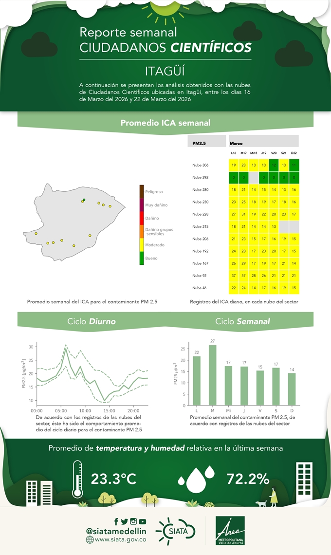 Reporte de Ciudadanos Científicos