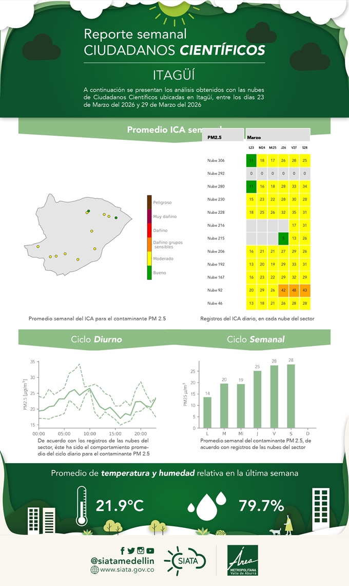Reporte de Ciudadanos Científicos