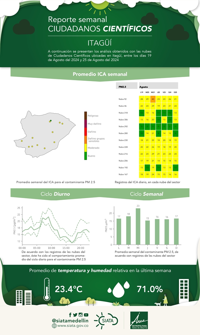 Reporte de Ciudadanos Científicos