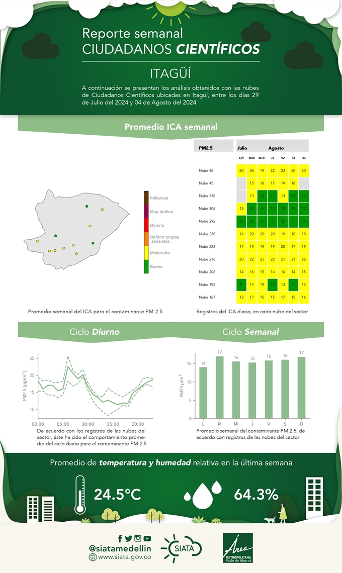 Reporte de Ciudadanos Científicos