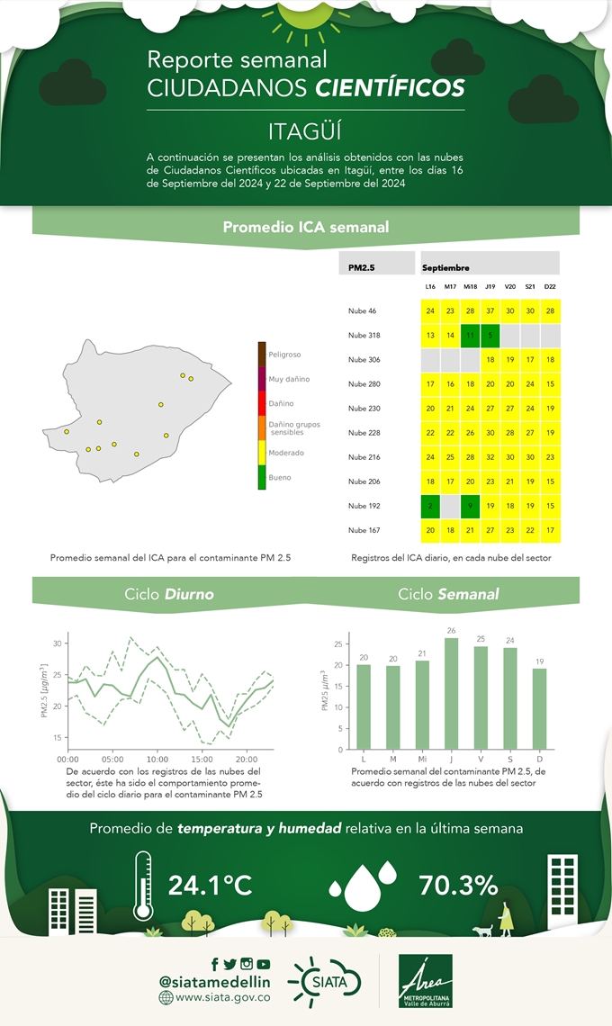 Reporte de Ciudadanos Científicos