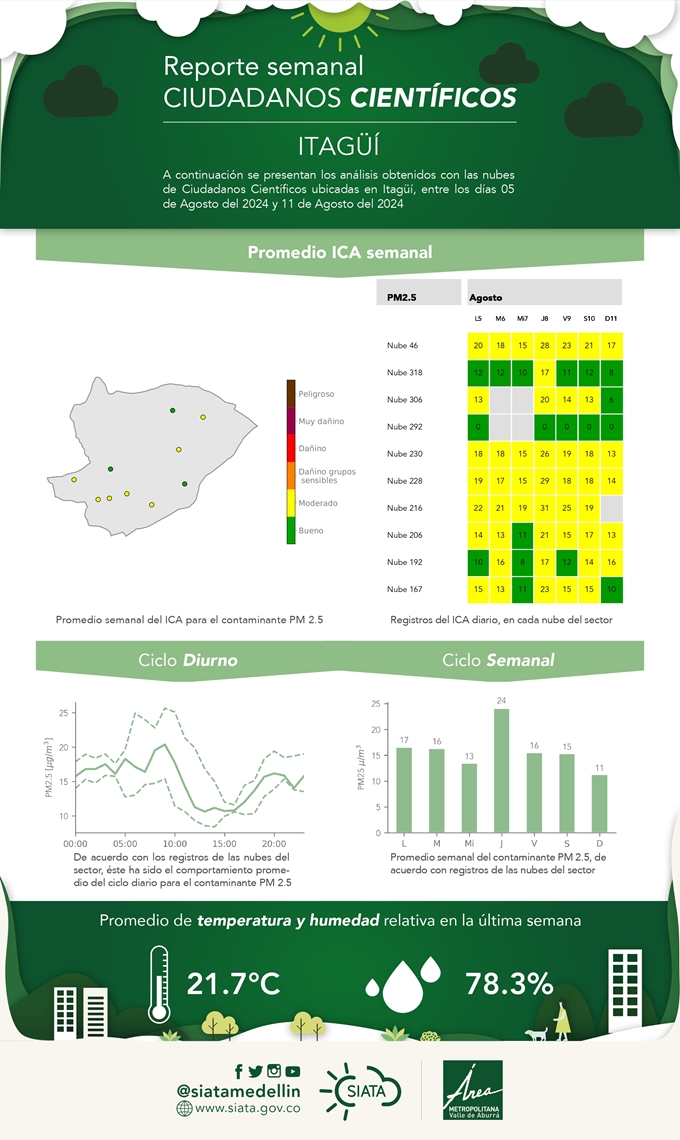 Reporte de Ciudadanos Científicos 